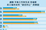 提倡弹性办公制度，实现每周至少3天在公司办公（提高工作效率、改善员工生活质量）