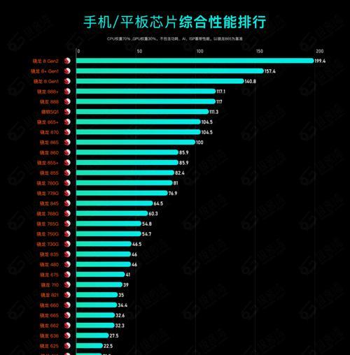 2023年3月笔记本CPU天梯图最新排名发布（预测未来笔记本CPU发展趋势，2023年3月最新天梯图揭晓！）