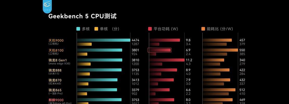 2022年主流手机CPU性能排行榜发布（挖掘十大最强CPU，迎接新一代智能手机的性能革命）