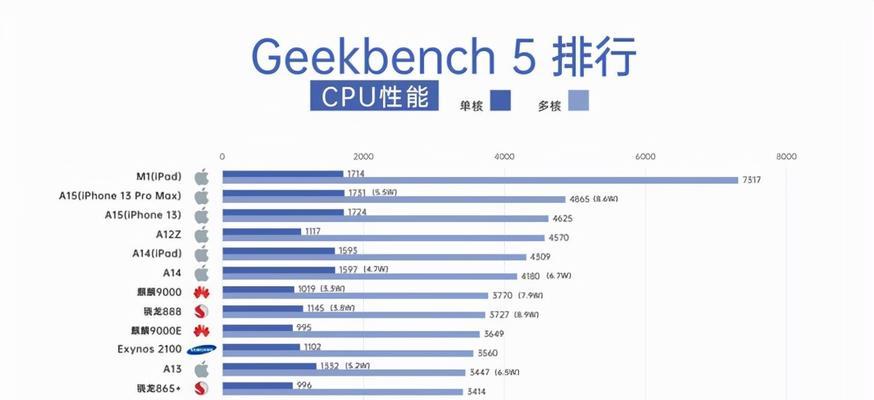 2022年主流手机CPU性能排行榜发布（挖掘十大最强CPU，迎接新一代智能手机的性能革命）