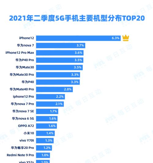 快速上手iPhone手机5G（一步步教您如何设置和使用iPhone手机5G）