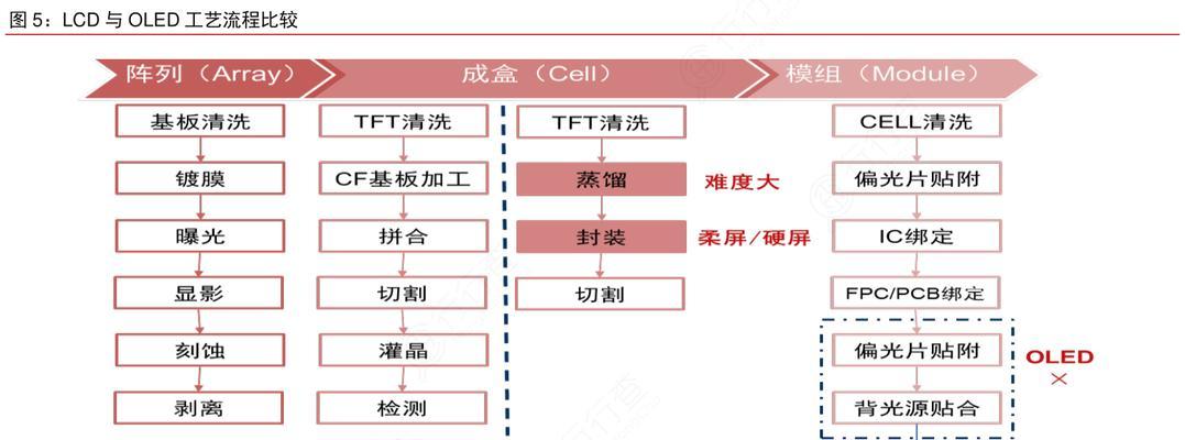 LCD与OLED屏幕优劣势分析（探讨LCD与OLED屏幕的优缺点及应用领域）