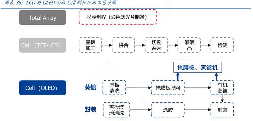 LCD与OLED屏幕优劣势分析（探讨LCD与OLED屏幕的优缺点及应用领域）