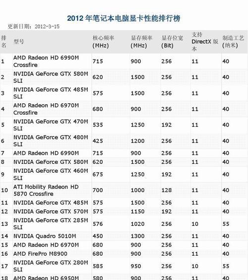 最新笔记本显卡天梯图及简析（揭示最新笔记本显卡排名和性能，了解显卡技术发展趋势）