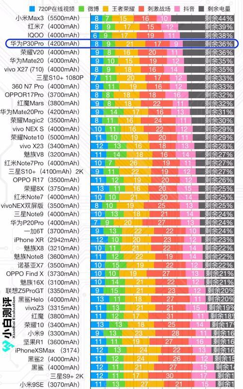 2022年手机处理器排行榜揭晓！（激烈竞争中，谁将登上巅峰？）