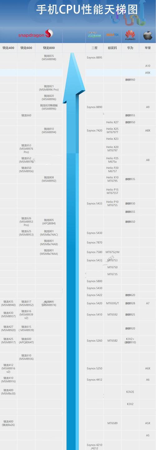 2022年12月最新版手机CPU天梯图发布