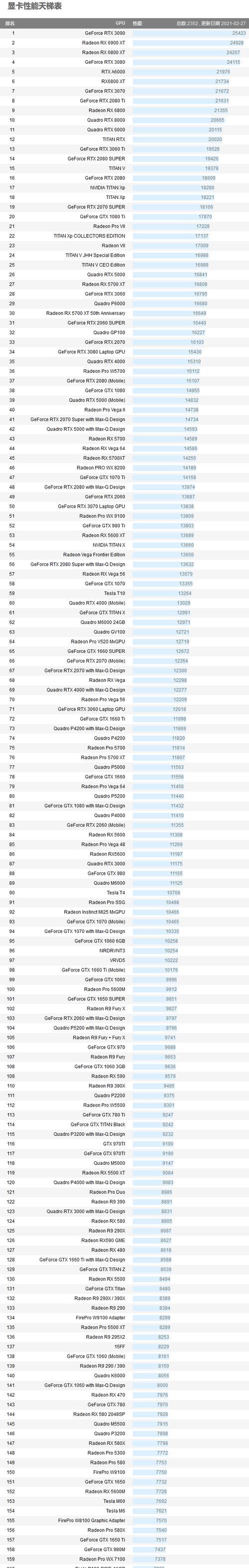 最新笔记本显卡天梯图及简析（解读最新一代笔记本显卡的性能和趋势）