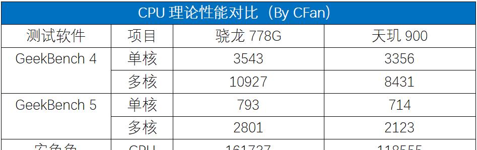 骁龙778vs天玑1100（性能对比）