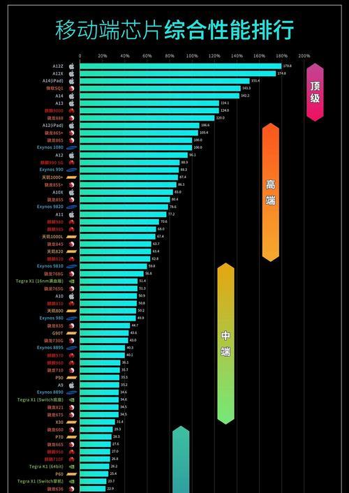 手机处理器排行榜（领先一步，超越极限的骁龙系列）