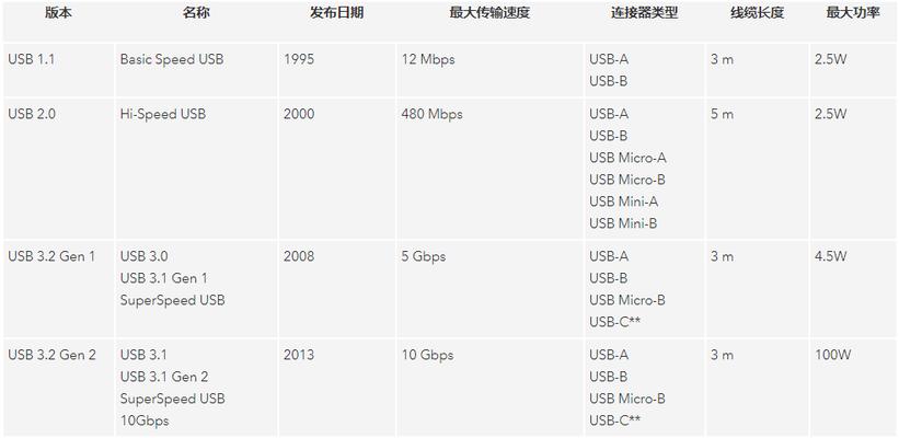 USB3.0传输速度和特点解析（USB3.0传输速度的提升和影响因素）