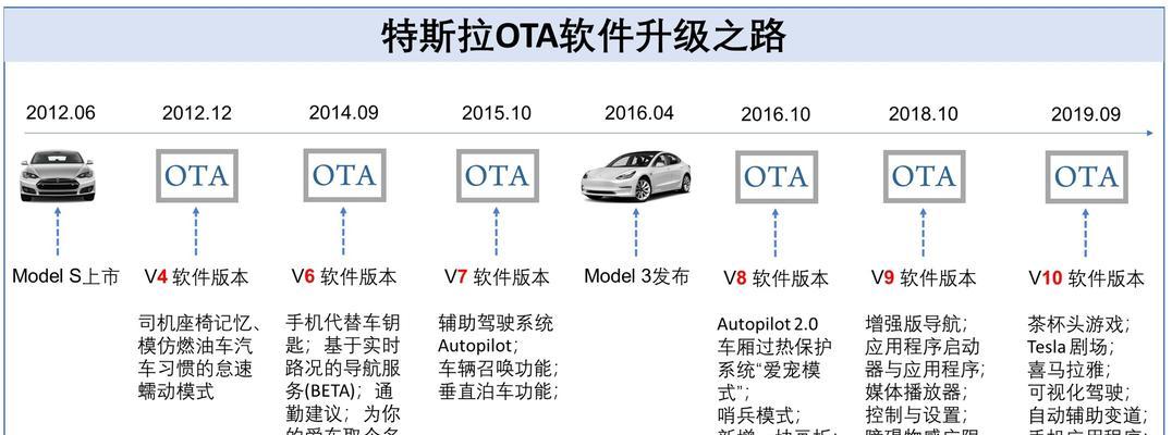 如何更新TeslaApp，让iPhone用户尽享更多功能（简单易行的步骤，让您的Tesla汽车与iPhone无缝连接）