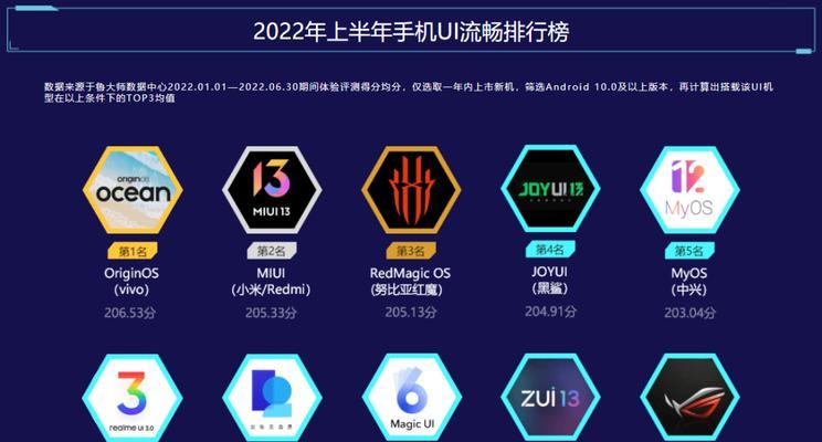 2022手机处理器排行榜