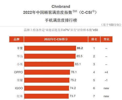 2022全球手机市场份额排名揭晓（市场竞争白热化，中国品牌崭露头角）