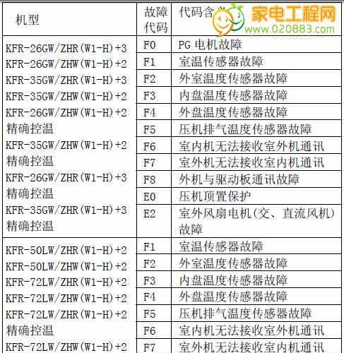 探秘格力E6中央空调的故障代码（解析格力E6中央空调故障代码）