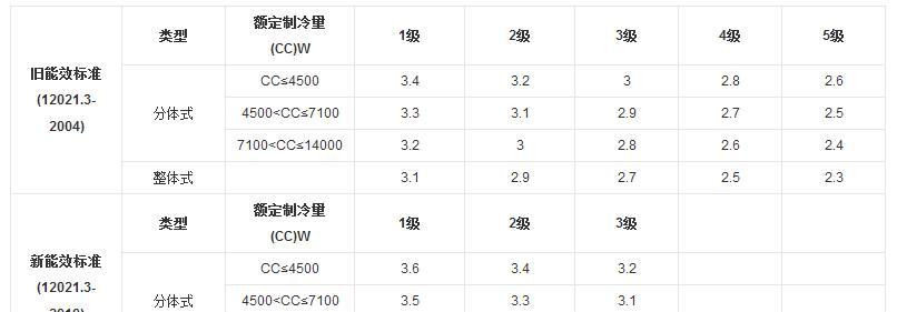 空调制冷量解析（揭开空调制冷量的秘密）