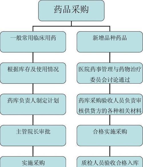 采购的基本流程是什么（讲解采购专员的工作内容）