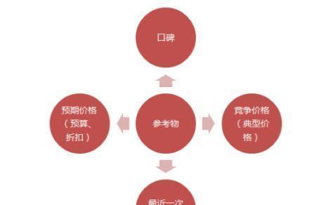 产品策略有哪几种类型（3分钟了解产品策略）