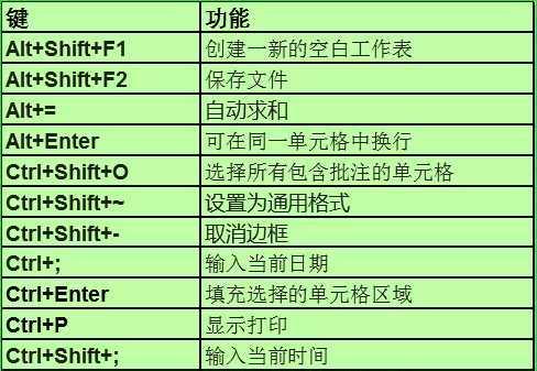 常用的excel快捷键大全表格图（快捷键助您提高工作效率）