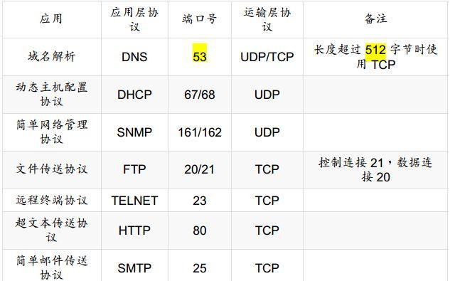 深入了解SMTP端口及其填写方法（掌握SMTP端口填写的关键步骤及注意事项）