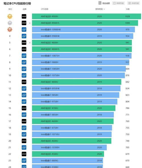 2024年笔记本电脑CPU排行榜发布（探究未来笔记本电脑CPU发展趋势）
