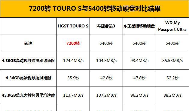 机械硬盘5400转与7200转的区别（速度）