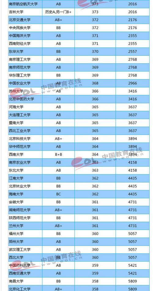 大学排名与分数线的重要性（探究大学排名对学生选择和录取的影响）