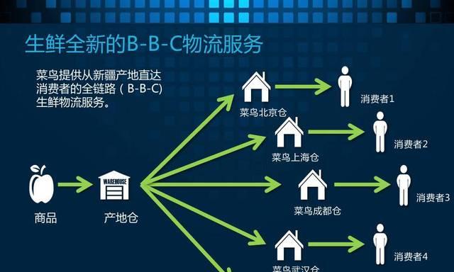 探析B2B2C模式下的电商平台创新（深入剖析电商平台的商业模式及发展前景）