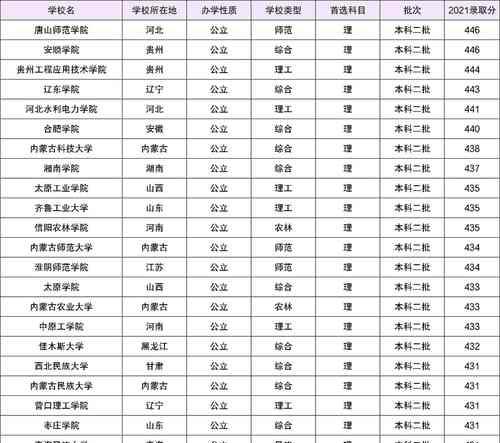 以400分理科的公办二本推荐（为你开启理科二本之门）