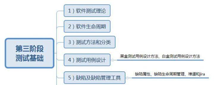 自学软件测试的前景——掌握未来职场的关键（软件测试自学的优势和挑战）