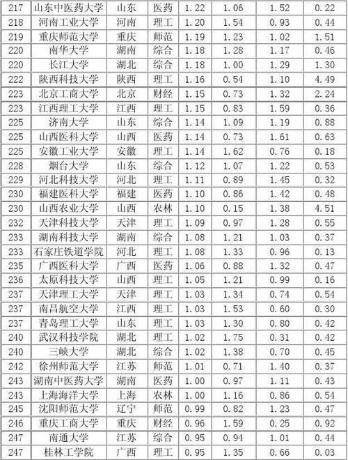 全国重点大学名单一览表（国内大学汇总）