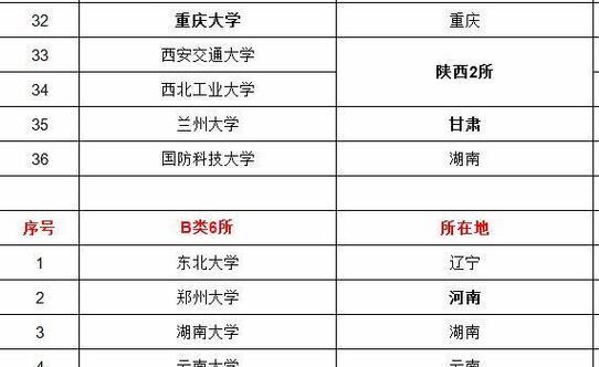 全国211大学的发展现状与未来展望（探索211大学建设的关键因素和发展趋势）