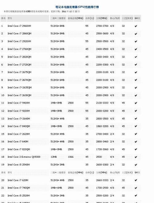 目前最好的电脑CPU排行榜（全面分析当前市场上最优秀的CPU产品及其性能表现）