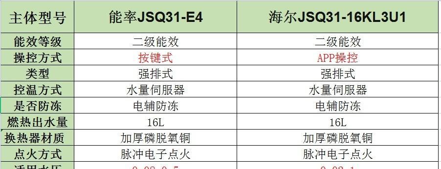 博士热水器E4故障代码及解决方法（了解E4故障代码）