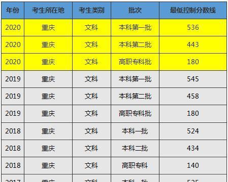 历年高考分数线一览表（探索高考分数线的发展趋势与影响因素）