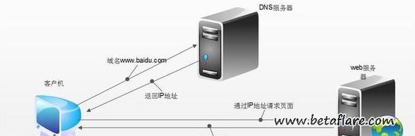 如何设置电信宽带DNS（简单步骤帮助你更改电信宽带DNS设置）