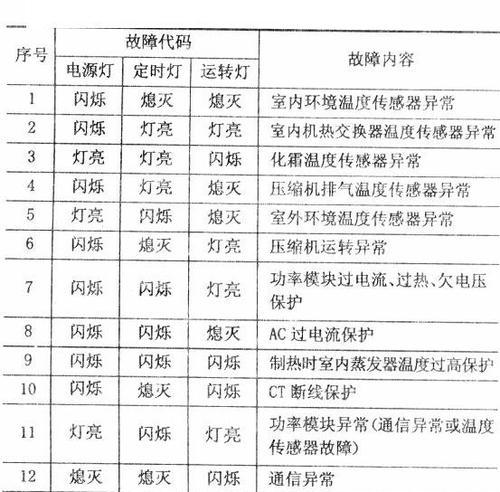 美的空调故障代码大全-解析空调故障代码及其修复方法（了解美的空调常见故障代码）