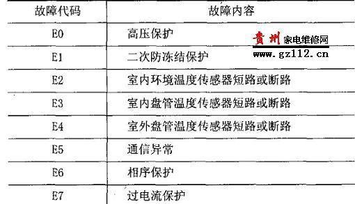 大金空调故障代码及解决方法（全面解析大金空调常见故障代码和应对方案）