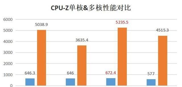 酷睿i7历代性能排行解析（揭秘酷睿i7处理器性能表现）