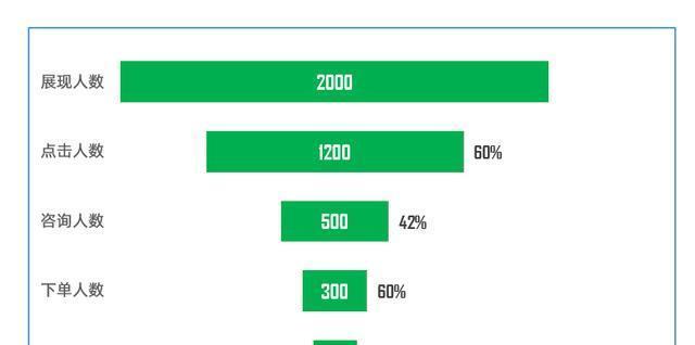 提高点击转化率的关键公式（揭秘影响点击转化率的因素及优化策略）
