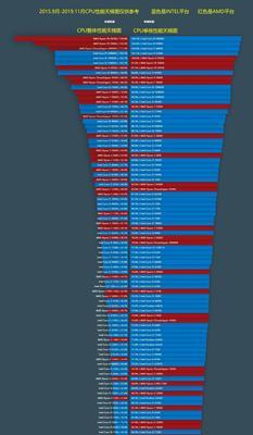 探索最强CPU性能排行榜（分享至强CPU性能排行）