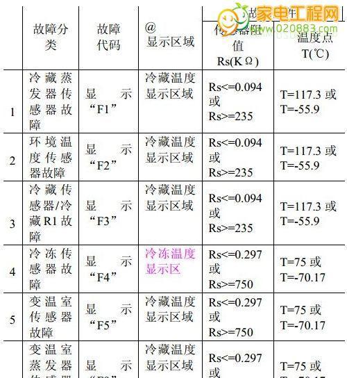 夏普热水器代码故障大全（夏普热水器常见代码故障及解决方法）