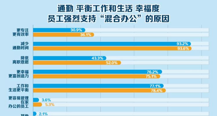 提倡弹性办公制度，实现每周至少3天在公司办公（提高工作效率、改善员工生活质量）