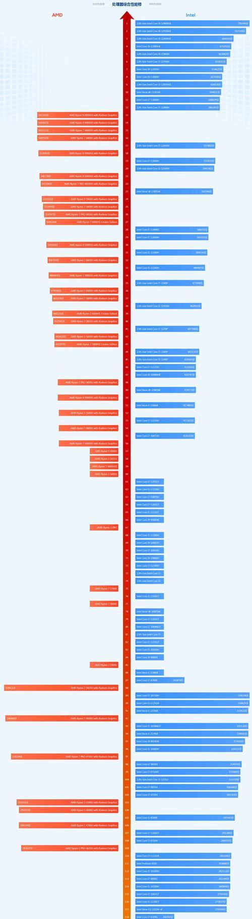 2024笔记本CPU排行榜天梯图发布，性能之争再掀高潮（窥探笔记本CPU新一代霸主）