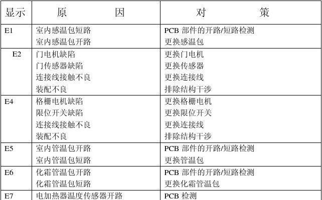 海尔洗衣机故障代码E2的原因和修复方法（深入探究海尔洗衣机故障代码E2）