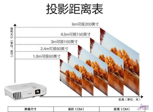 电视尺寸与观看距离（理解电视尺寸与观看距离关系）