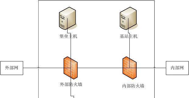 防火墙的功能与种类（保护网络安全的防火墙分类与特点）