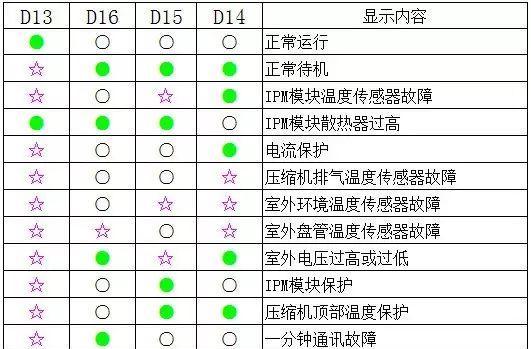 解读时代牌空调故障代码（了解常见故障代码）