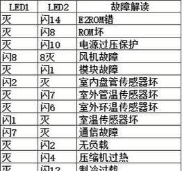 空调柜机E4故障代码及解决办法（掌握空调柜机E4故障代码）