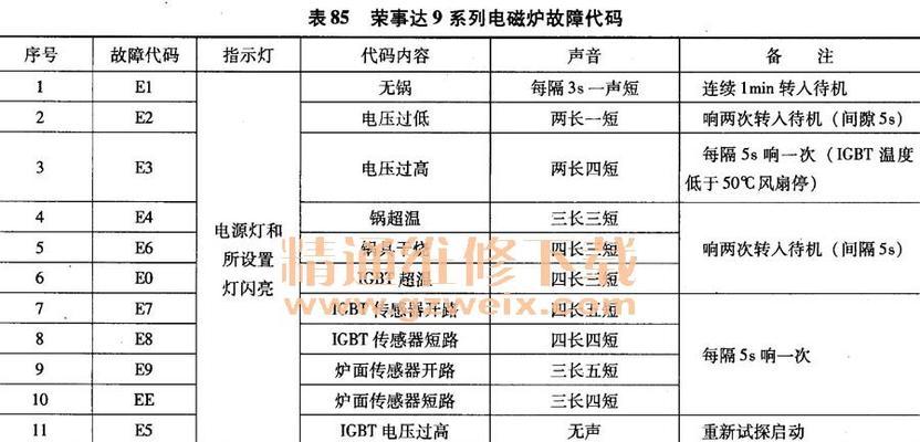 荣事达e4故障代码的意义（解析荣事达e4故障代码的含义及解决方法）