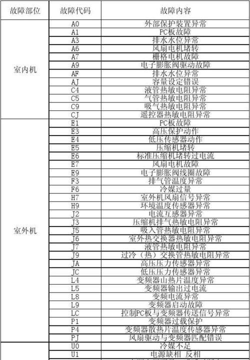 荣事达e4故障代码的意义（解析荣事达e4故障代码的含义及解决方法）